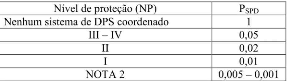 Tabela 10: Valores de PSPD em função do NP do DPS utilizado 