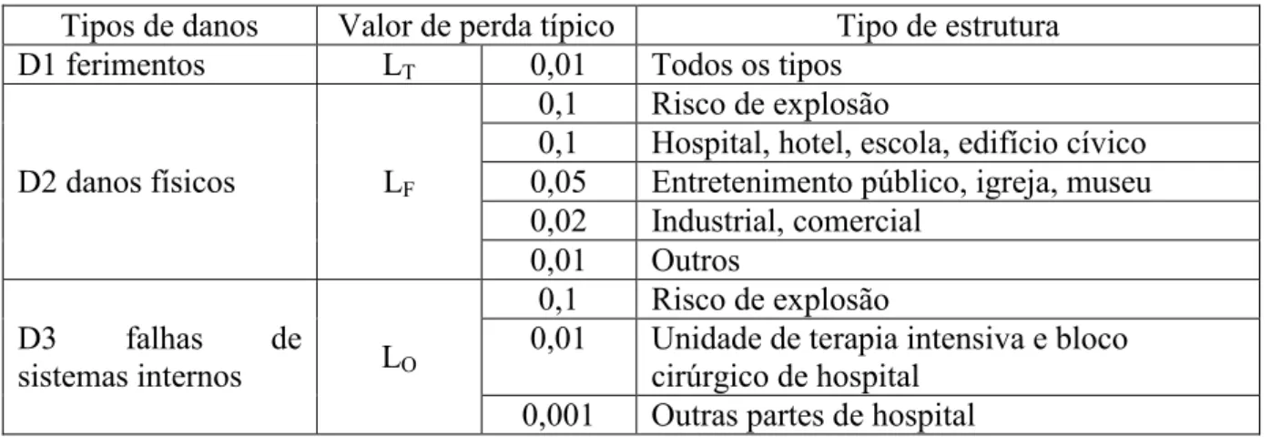 Tabela 18: Perda L1 - Valores médios típicos de LT, LF e LO  Tipos de danos  Valor de perda típico  Tipo de estrutura 