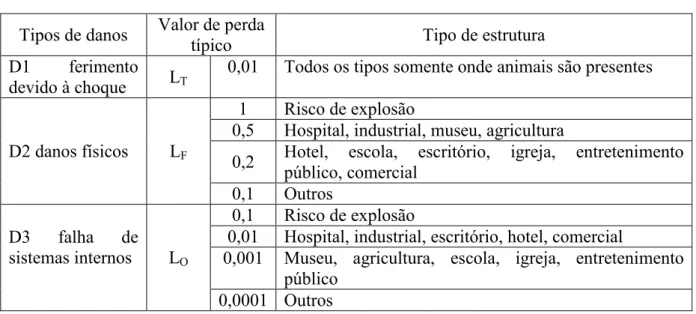 Tabela 28: Perda L4 - Valores médios típicos de LT, LF e LO  Tipos de danos  Valor de perda 