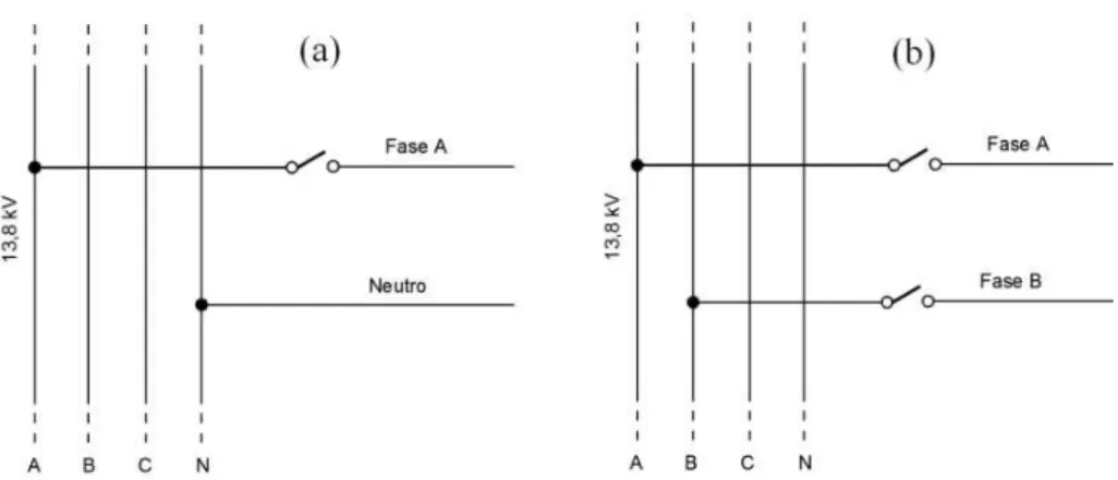 Figura 4.1  –  Derivação de um ramal monofásico a dois condutores de um tronco trifásico: 