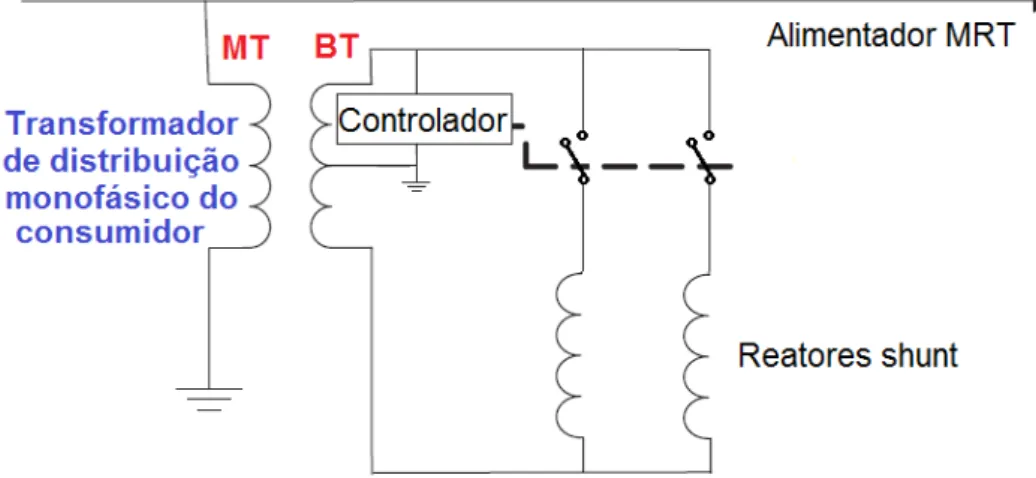 Figura 2.12 – Conexão de reatores shunt no lado de baixa tensão da linha MRT. 
