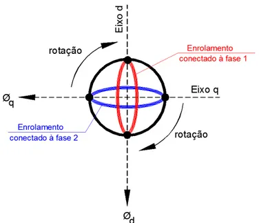 Figura 3.3  –  Sentido de rotação do rotor no motor bifásico de Galileo Ferraris [33]