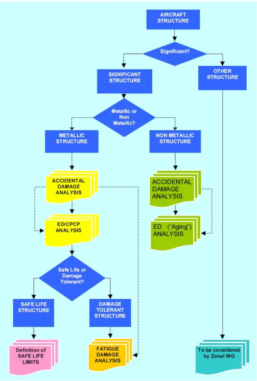 Figura 3.1 – Análise Estrutural – diagrama de decisão (simplificado). Fonte: Airbus (2008), “A350  Policy and Procedures Handbook”