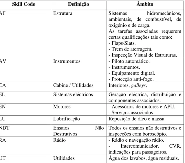 Tabela 3.2 – Skill Codes. Fonte: Airbus (2008), “A320 Maintenance Planning Document”. Airbus  S.A.S., Revisão 31