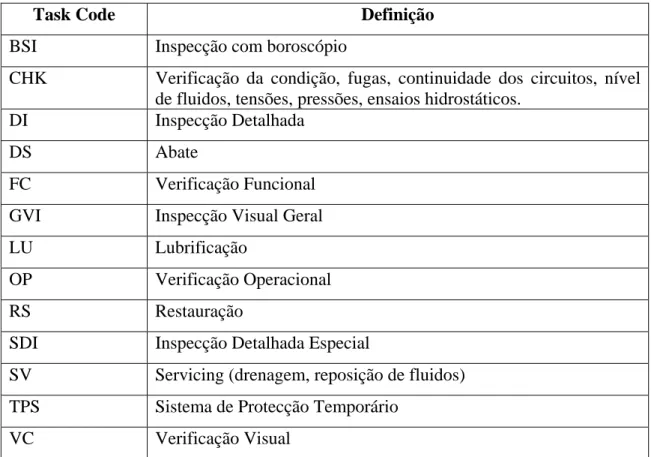 Tabela 3.3 – Task Codes. Fonte: Airbu ntenance Planning Document”. Airbus  S.A.S., R são 31