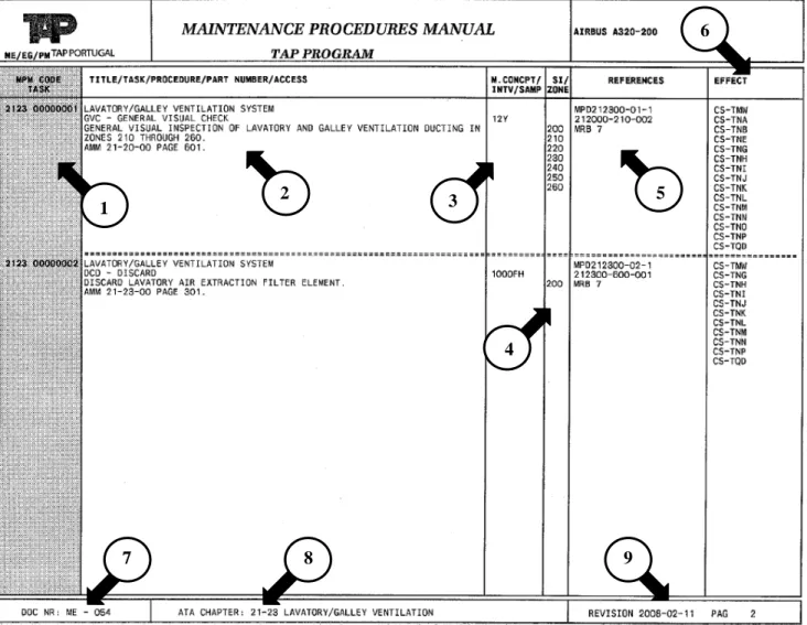 Figura 3.4 – Exemplo de uma página de tarefas MPM. Fonte: TAP (2008), “Programa de  Manutenção do Avião Airbus A320-210”