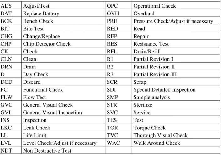 Tabela 3.4 – Abreviaturas das operações de manutenção constantes no MPM. Fonte: TAP (2008), 
