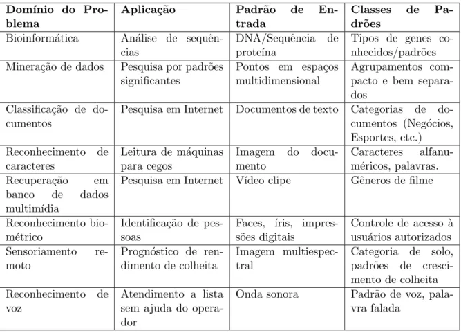 Tabela 2.1: Exemplos de aplica¸c˜oes de reconhecimento de padr˜oes [27].