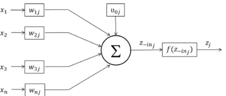 Figura 4.6: Modelo do neurˆonio da camada intermedi´aria de uma rede MLP.