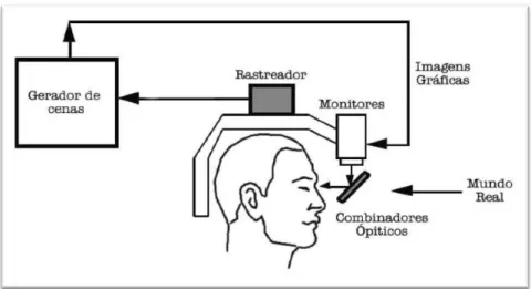 Figura 2.2  –  Diagrama adaptado e dispositivos do sistema de visão ótica direta  (Azuma, 1997; Silva, 2004)