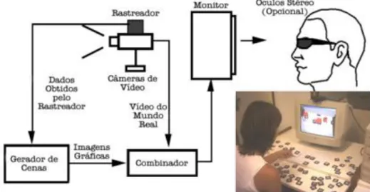 Figura 2.4 - Diagrama adaptado e dispositivo do sistema de visão por vídeo  baseado em monitor (Azuma, 1997)