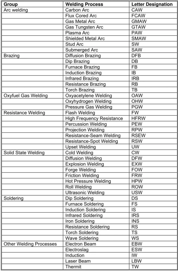 Table 2.1 - Welding and allied processes with the correspondent letter designation by AWS  (according to ARCON Welding Inc., 2005) 