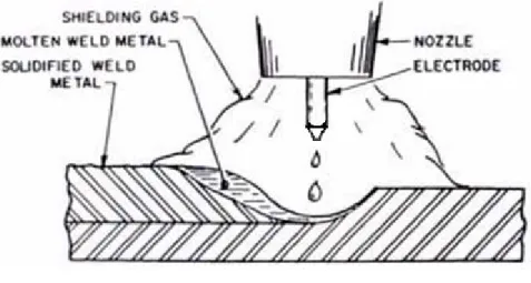 Figure 2.2 - GMAW – Diagram process (CARY, 1995) 