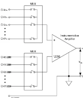 Figure 2.7 - Differential measurement system (National Instruments Inc.) 