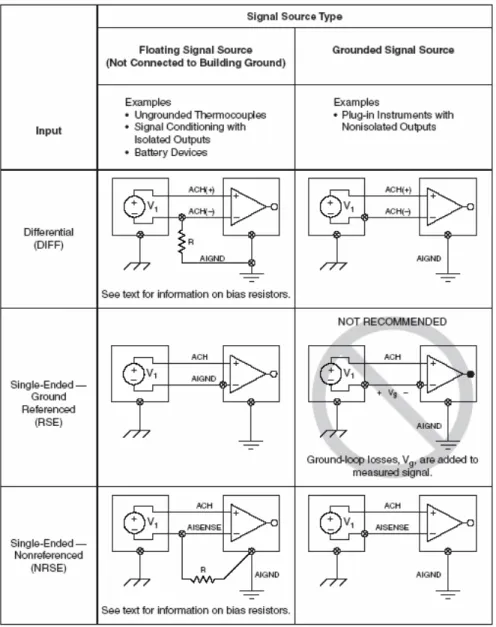 Figure 2.10 - Connecting a Signal Source to a Measurement System (National Instruments  Inc.) 