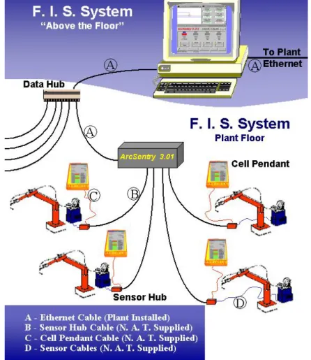 Figure 2.11 - ArcSentry System (N.A. Technologies Inc.) 
