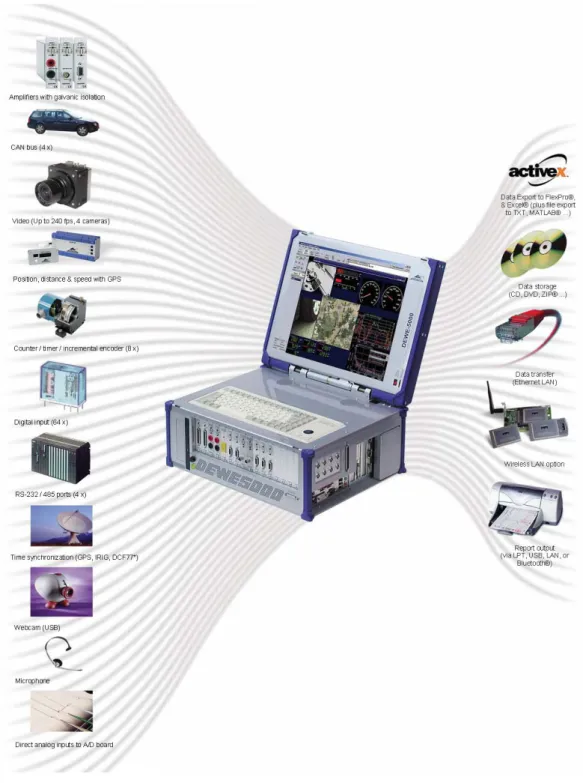 Figure 2.13 - DEWE-5000 series (DEWETRON Inc.) 