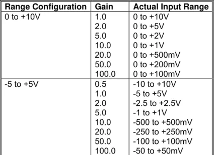 Table 3.1: Input Ranges for NI 6020E, NI 6040E, NI 6052E, NI 6062E, and NI 6070E/6071E  acquisition boards 