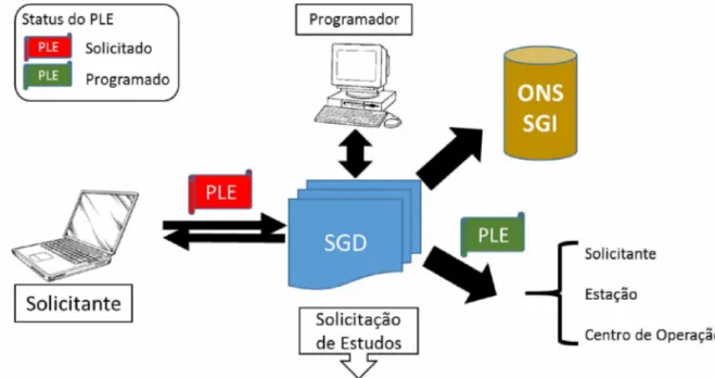 Figura 4 Esquema funcional da programação de intervenções através do SGD