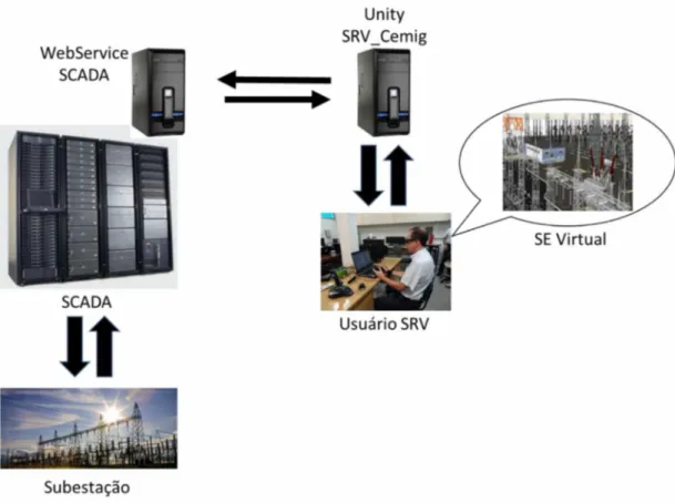 Figura 7 Esquema da interligação SCADA -  SRVCemig