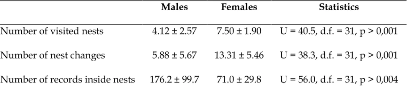 Table  1.  Comparison  of  three  parameters  (median  and  range)  of  nest  utilization  between  males (n = 17) and females (n = 16) of the harvestman # sp