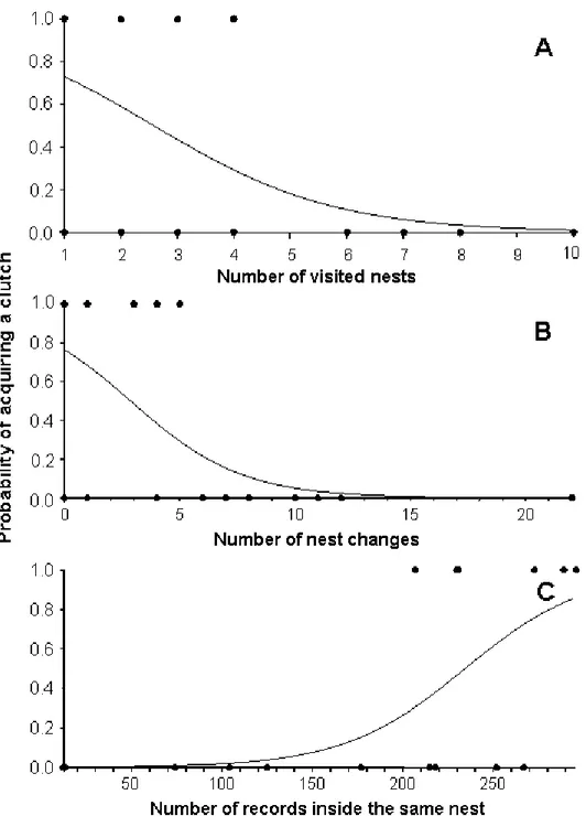 Figure 1. Logistic regressions used to investigate the factors that influence the probability of 