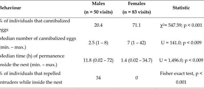 Table 2. Behavior of males and females of the harvestman # sp. that visited 12  experimentally unattended clutches in the laboratory