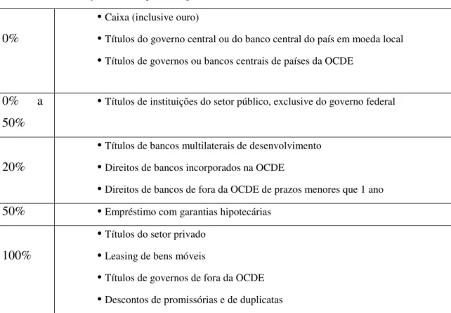 Tabela  1 – Ponderação de Risco pela Categoria do Ativo 