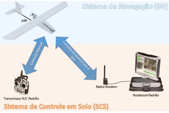 Figura 9  –  Sistemas de Aeronaves Remotamente Pilotadas (Adaptado de Brisset et  al., 2006)