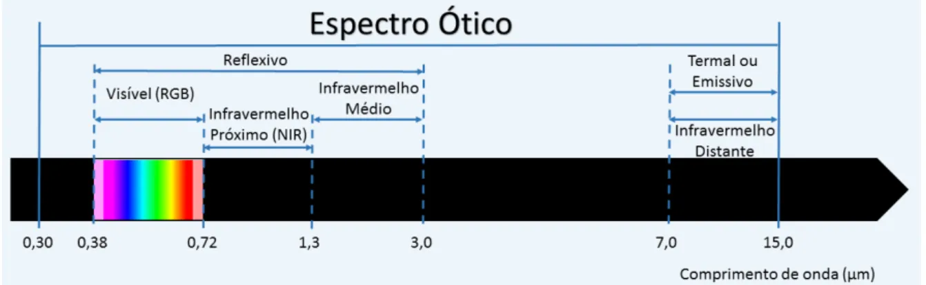 Figura 11  –  Canais ou bandas do espectro ótico, adaptado de Novo (1992).   