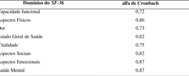 Tabela 6-  Coeficientes alfa de Cronbach dos domínios do SF-36. 