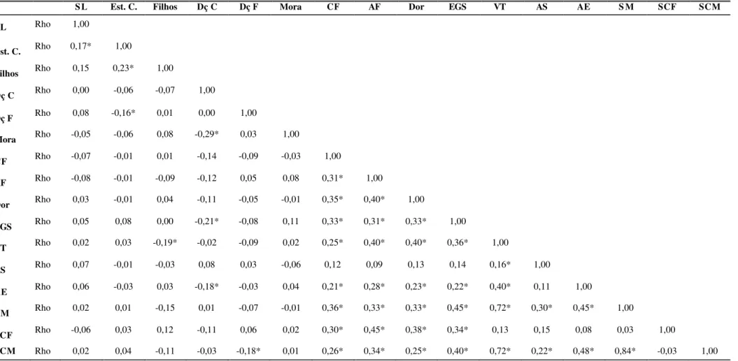 Tabela 9-  Coeficientes de correlações de Spearman  entre os  escores dos  domínios e sumários  do  SF-36  e variáveis  sociodemográficas  e  clínicas