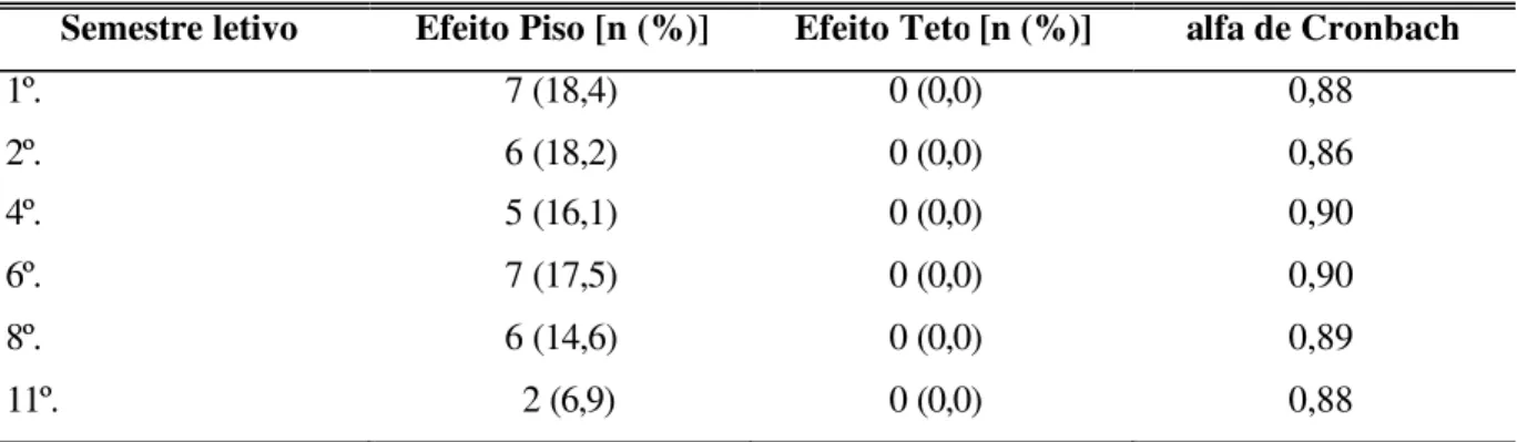 Tabela 10-  Efeitos piso e teto do valor de IDB e coeficientes alfa de Cronbach obtidos nos  semestres letivos