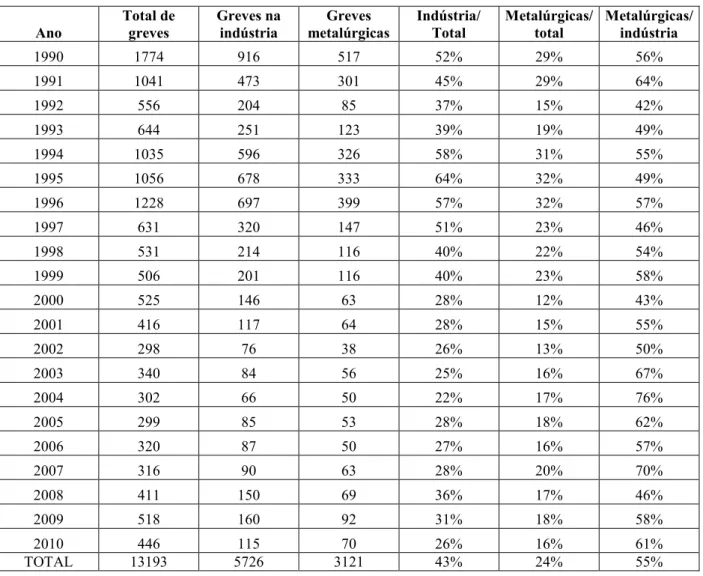 Tabela 1. Total de greves, na indústria e na categoria metalúrgica, em números absolutos e relativos  (1990-2010)  Ano  Total de greves  Greves na indústria  Greves  metalúrgicas  Indústria/ Total  Metalúrgicas/total  Metalúrgicas/indústria  1990  1774  91