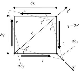 Figura 3.2-Elemento finito sujeito ao cisalhamento puro 