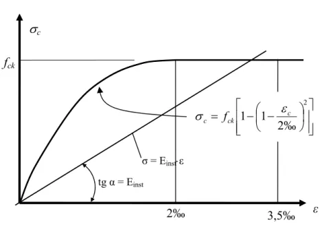 Figura 4.1 - Módulo de elasticidade instantâneo para o concreto comprimido (NBR 6118, 2003)  4.1.2.2  Determinação do módulo de elasticidade instantâneo na tração do concreto 