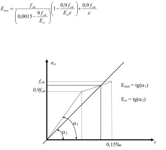 Figura 4.2 - Diagrama tensão×deformação bilinear à tração do concreto (NBR 6118, 2003) 0,15‰ 0,9fctk σct εfctk Eci = tg(α2)Einst = tg(α1) α2α1