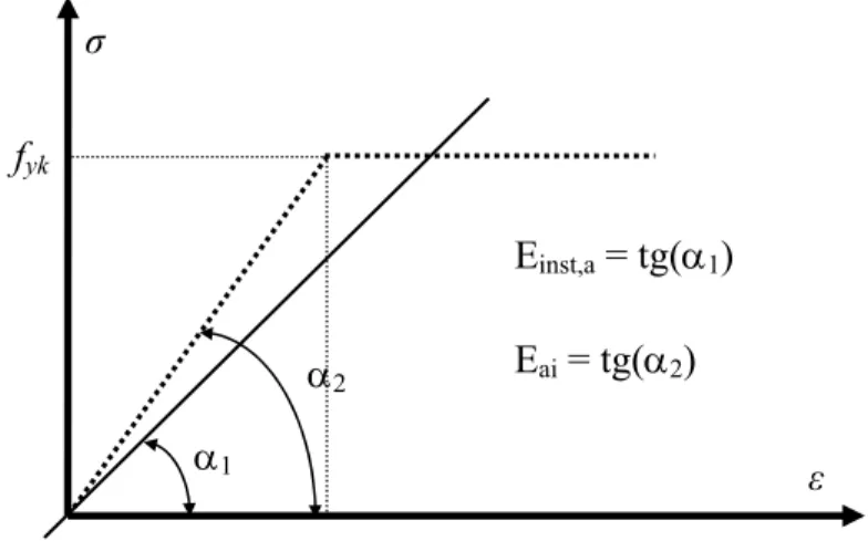 Figura 4.3 - Diagrama tensão×deformação bilinear para o aço (NBR 6118, 2003) 