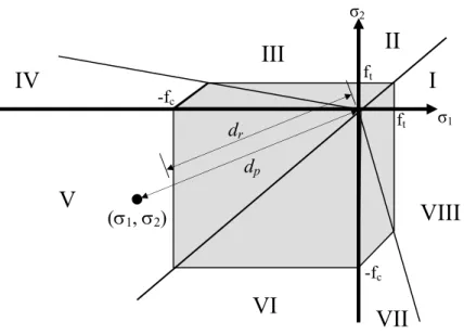 Figura 4.7 - Envelope biaxial de falha no concreto e zonas das tensões  principais 