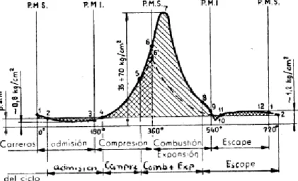 Figura 19 - Diagrama de pressão em função do deslocamento angular da cambota (Bell, 1997)