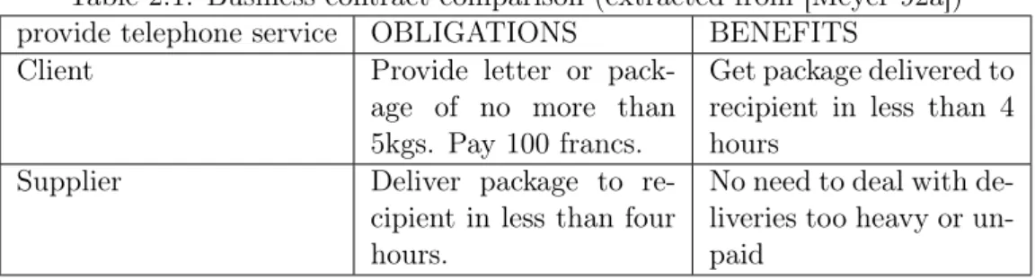 Table 2.1: Business contract comparison (extracted from [Meyer 92a]) provide telephone service OBLIGATIONS BENEFITS