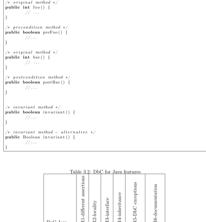 Table 3.2: DbC for Java features