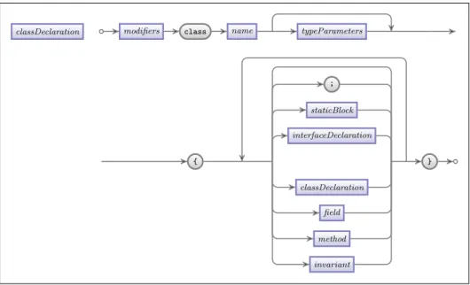 Figure 4.6: Contract-Java’s class syntax diagram