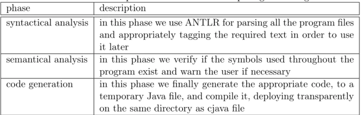 Table 5.1: List of phases Contract-Java compiler goes through