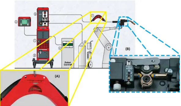 Figura 10. Montagem Esquemática do Processo CMT robotizado. Em detalhe: (A)  – “Pulmão  ou Compensador de Aram e”; (B) –  Alimentador dianteiro (Adaptado de Fronius, 2005) 