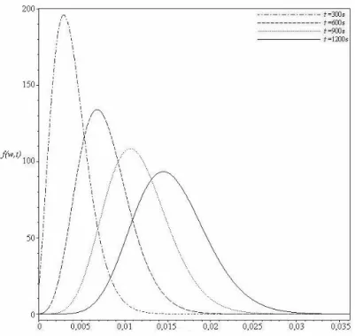 Figura B.1 – Distribuição de freqüência no domínio F no experimento 2:  a 1  = 2,1 · 10 -2  e  α 1  =  1,39·10 -2 