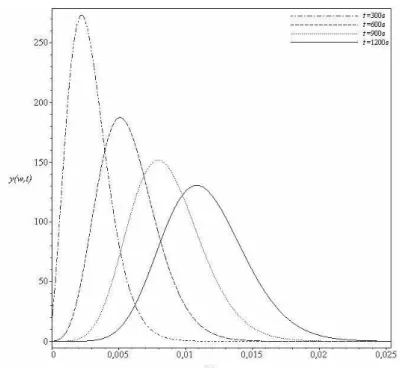 Figura B.15 – Distribuição de freqüência total no experimento 10:  a 1  = 2,22 · 10 -2  e α 1  = 1,34 · 10 -2 