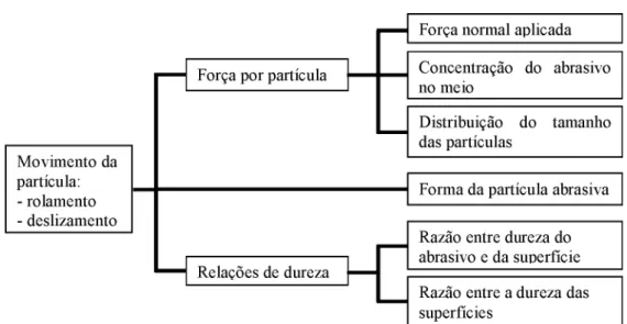 Figura  2.11  -  Parâmetros  tribológicos  que  interferem  no  tipo  de  mecanismo  de  desgaste  atuante.