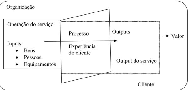 Figura 2: Os elementos centrais do conceito de serviço (adaptado de Johnston &amp; Clark,  2001) 