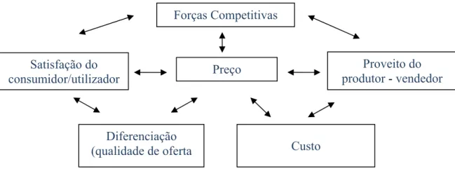 Figura 3: Fontes de vantagens competitivas ou de valor (adaptado de Porter, 1985)  As duas fontes de valor são a qualidade (dos produtos, serviços e imagem) e o  custo em comparação com a qualidade e custo dos concorrentes (ibidem)